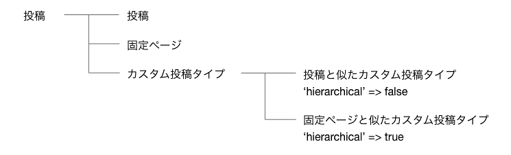 WordPressの投稿には投稿、固定ページ、カスタム投稿タイプの3つの種類がある。さらに投稿に似たカスタム投稿タイプでは'hierarchial'=>falseと指定し、固定ページとに似たカスタム投稿タイプでは'hierarchial'=>trueと指定する