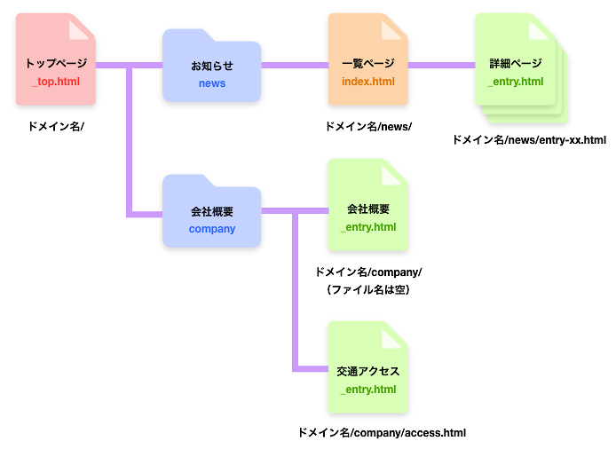 図：テンプレート構成の例