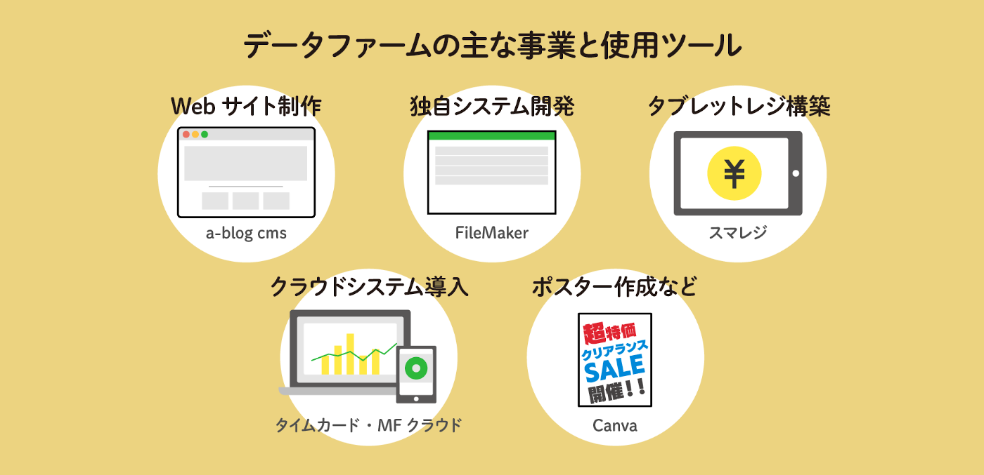 データファームの主な事業と使用ツール