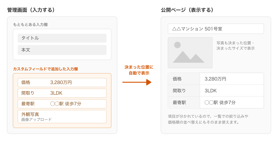 管理画面でカスタムフィールドに入力した価格や間取りが、公開ページの決まった位置に表示される様子